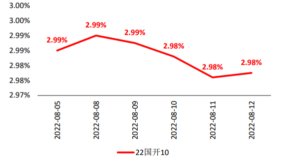单位：%    数据来源：wind，截至2022.8.12