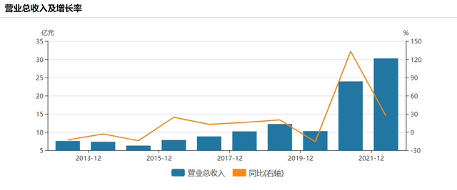 舍得酒业近十年中期营收及增长率（单位：亿元） 来源：Wind