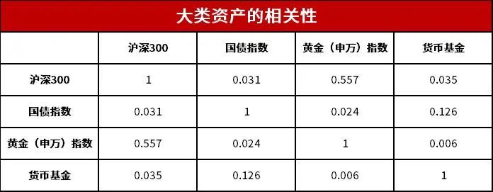 数据来源：Wind，统计区间：2012.8.5-2022.8.5；通常-0.4至0.4可视为相关性较低。