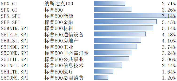 “标普500指数8月8日-12日上涨3.26% 未来3-4个月或为美股“黄金窗口”