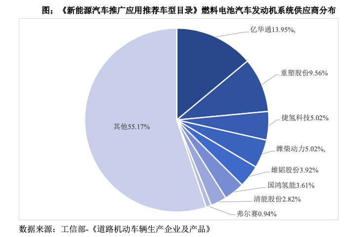 图片来源：捷氢科技招股书