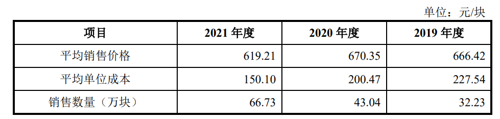 振华风光信号链产品销售价格、单位成本与销量图 图/招股书