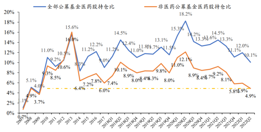 （数据来源：华安证券，2007年一季度至2022年二季度）
