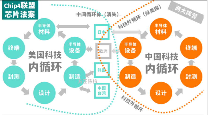 资料参考：方正证券《格局将变，详解美国芯片法案对全球竞争格局的影响》，2022.8.14