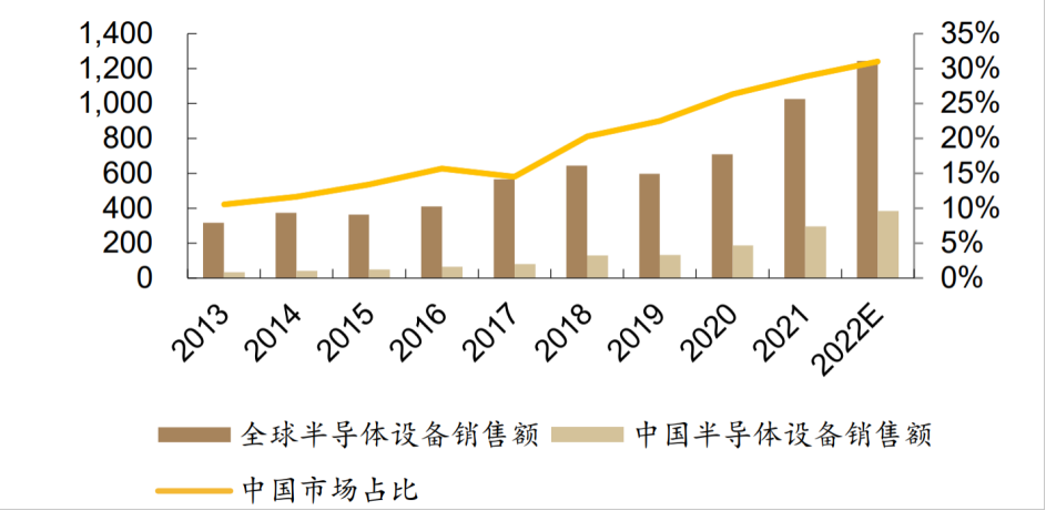资料来源:SEMI,参考德邦证券《CMP设备国产龙头,拓展减薄设备与晶圆再生》,2022.8.4
