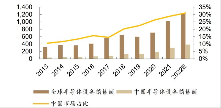 资料来源：SEMI，参考德邦证券《CMP设备国产龙头，拓展减薄设备与晶圆再生》，2022.8.4