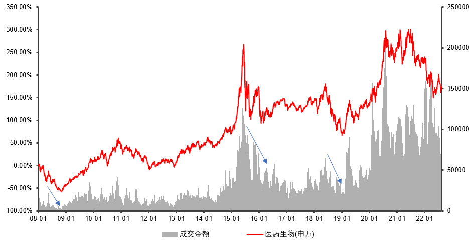 （数据来源：wind，2008.1.1-2022.8.12）