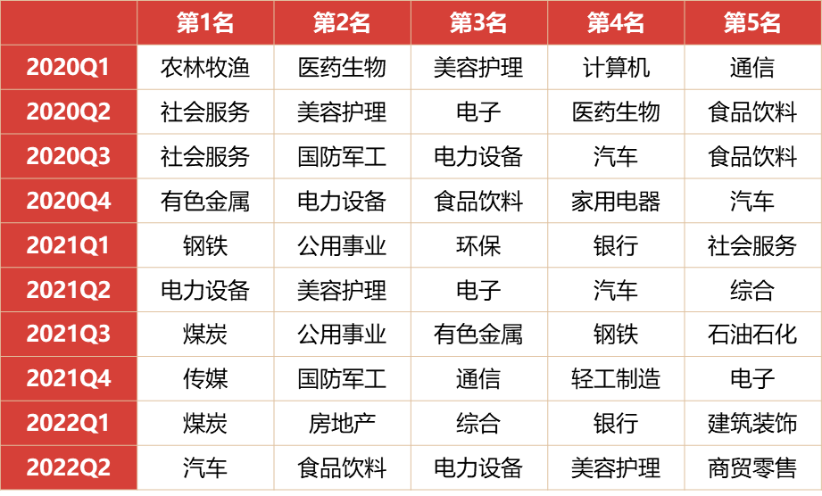 数据来源：Wind，2020.1.1-2022.6.30