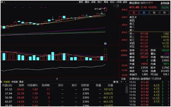 “16个月涨14倍！新能源又火了，千亿公司应声涨停！A股窄幅震荡，北向资金半天净卖46亿