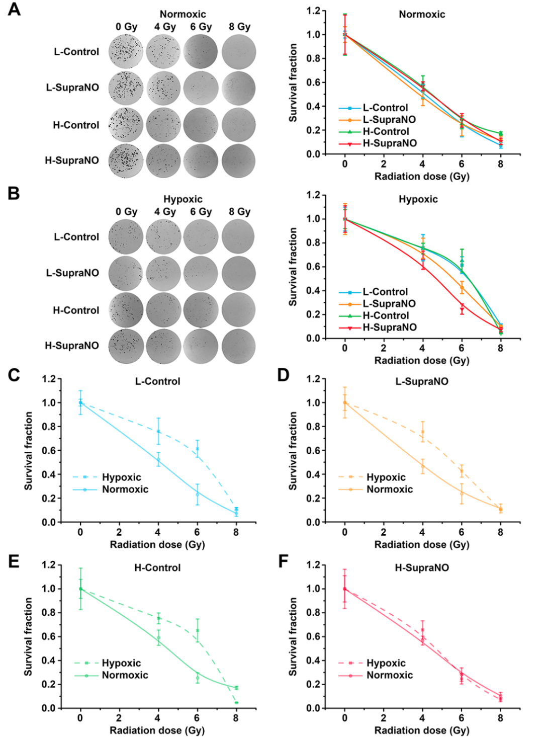 图 3 | 通过克隆形成实验评估的体外放射增敏效率.