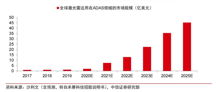 图/全球激光雷达用在ADAS领域的市场规模