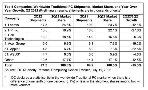 2022年第二季度，全球传统PC出货量同比下降15.3%  数据来源IDC