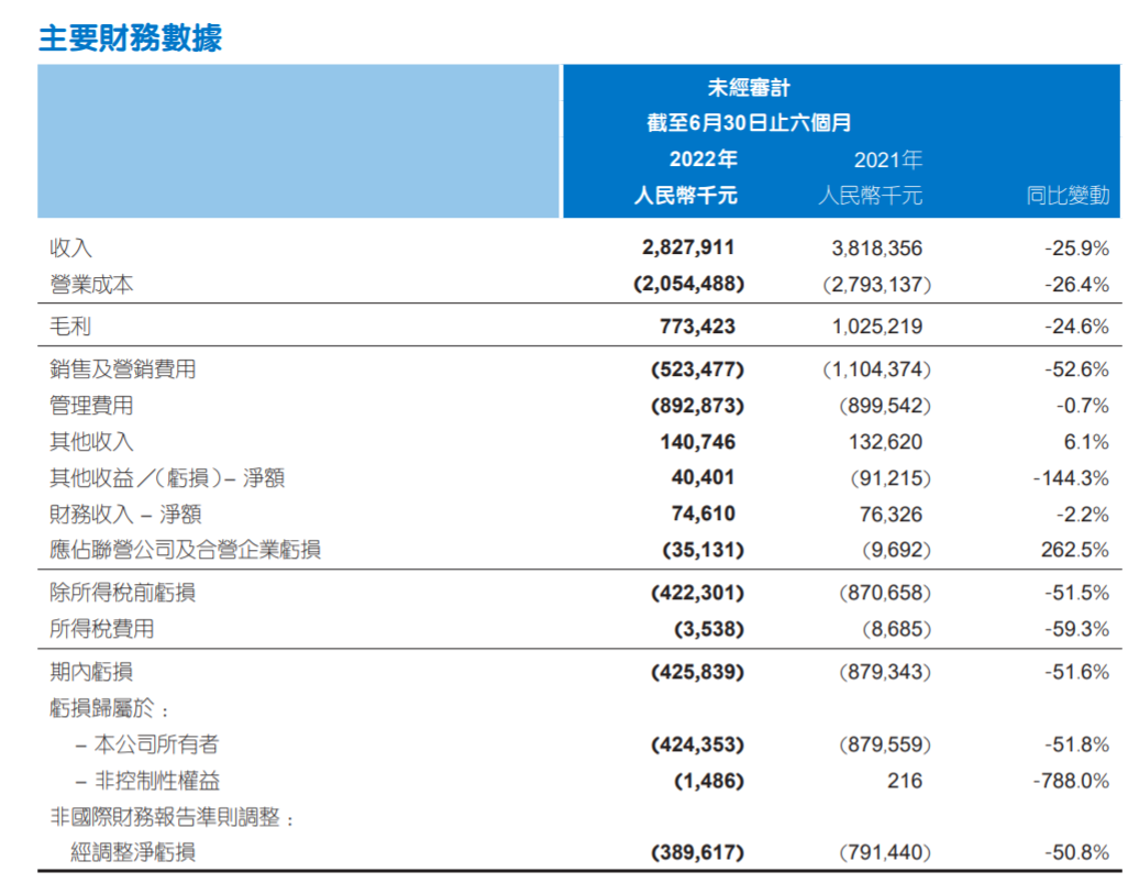 平安好医生上半年营收降逾25%，称股价短期波动不代表长期价值_中国经济网——国家经济门户