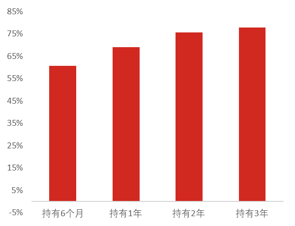 数据来源：证券日报、中国证券投资基金业协会《公募基金成立20年专题报告》