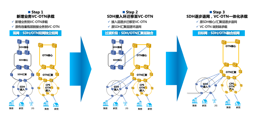 全国率先！湖北移动携手烽火通信完成VC-OTN+SDH融合组网试点