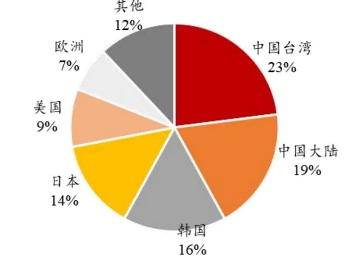 资料来源：SEMI，参考东亚前海证券《一体化布局优势显著，多赛道布局助力成长》，2022.8.7