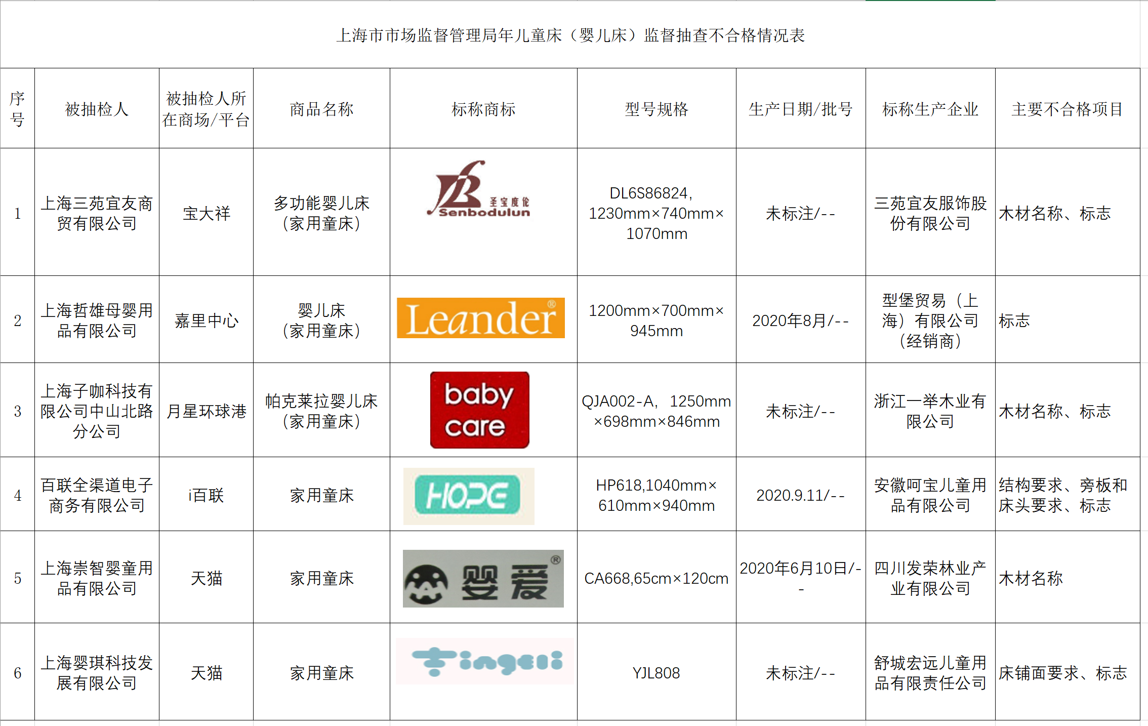 图/上海市市场监督管理局官网截图