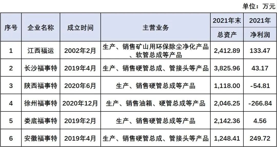 资料来源：招股说明书，估值之家整理