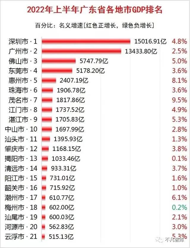 2022年上半年广东各市GDP:深圳第1,广州第2,第3城花落谁家?__财经头条