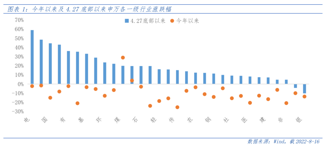 汽车板块行情怎么看？