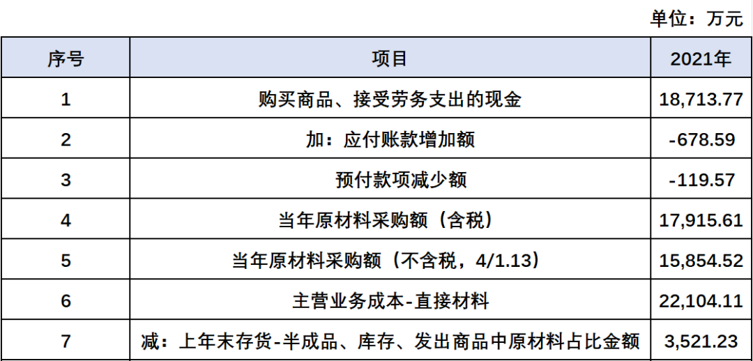 资料来源：招股说明书，估值之家整理测算