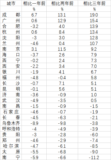 （来源：第一财经记者根据国家统计局数据计算整理）