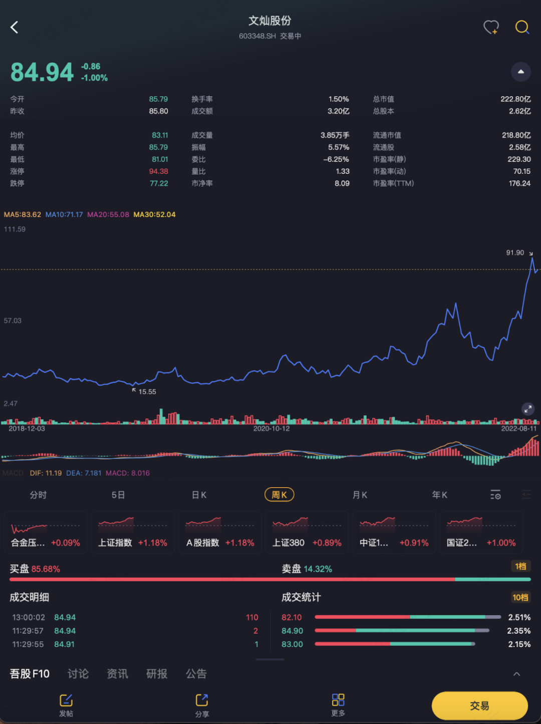 （周K線。來源：專業服務註冊制的市值風雲APP）