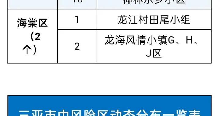 海南三亚高风险区调整为20个、中风险区调整为22个