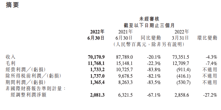 小米Q2业绩承压 总裁王翔解读高端路径与新零售困局