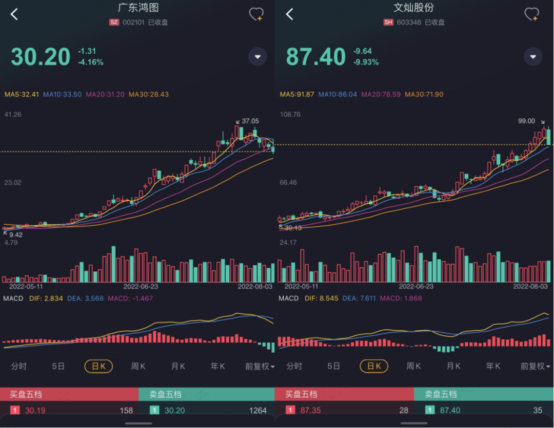 （來源：市值風雲APP，截至2022年8月2日）