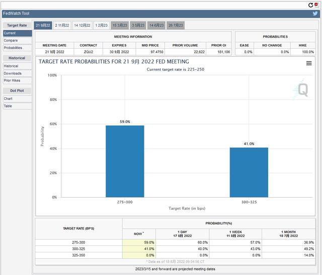芝加哥商業交易所（CME）美聯儲觀察工具截圖