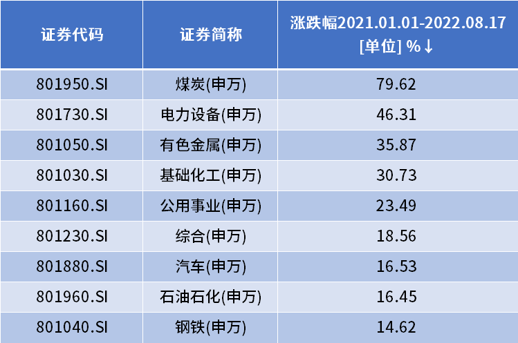 （数据来源：Wind，截至2022.08.17，申万一级行业指数）