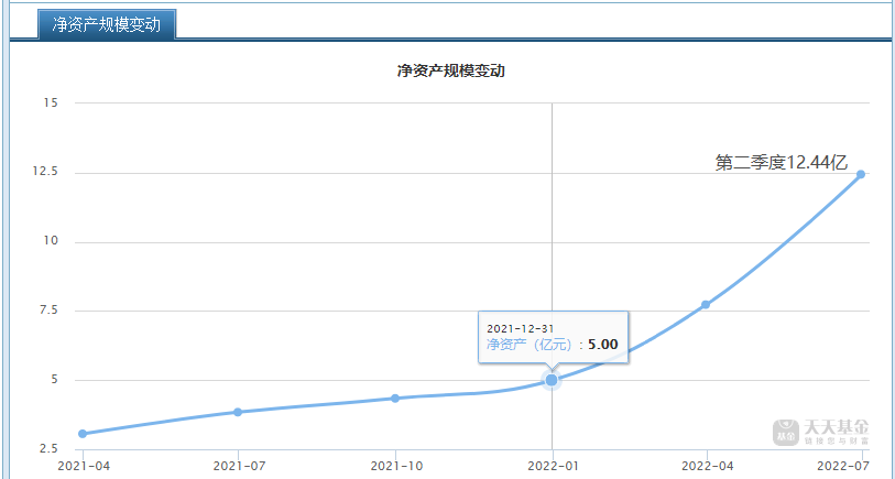 数据来源:天天基金网,麻利二铺整理。