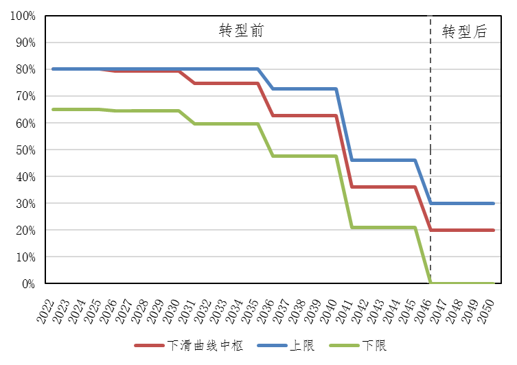 “量身定制款，目标日期型养老FOF了解一下