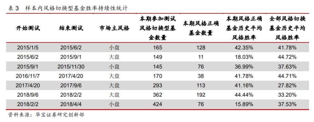 来源:华宝财富魔方,《高难度能力圈—基金经理风格切换能力研究——FOF微观筛选系列(五)》