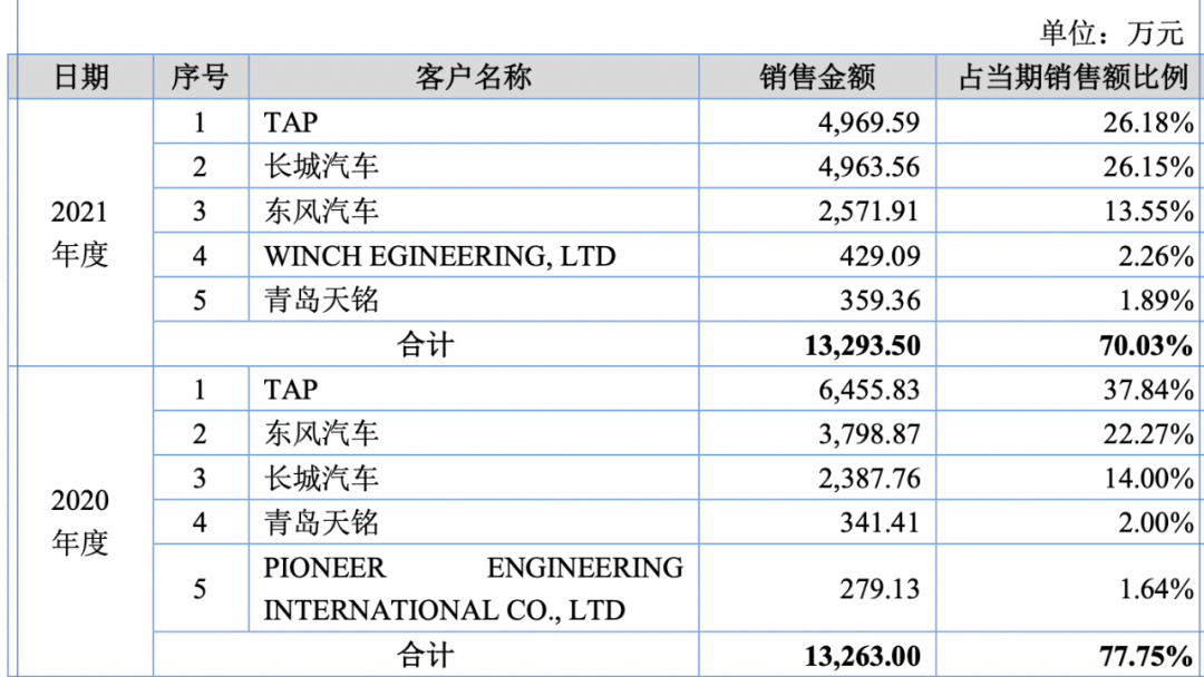 图/天铭科技招股书