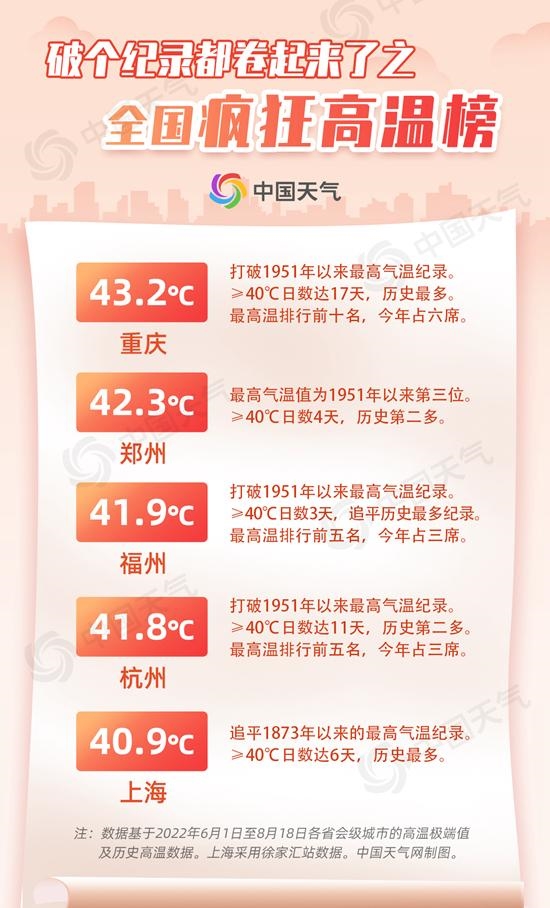 你那多热？全国高温四大榜单出炉：河南全国第一个40℃大满贯省休闲区蓝鸢梦想 - Www.slyday.coM