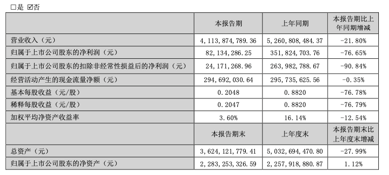 “网红零食公司半年关店56家，业绩下跌近80%！拟最多回购7000万元