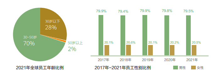 华为2021年全球员工年龄比例中,30岁至50岁占比70%,30岁以下占比28%