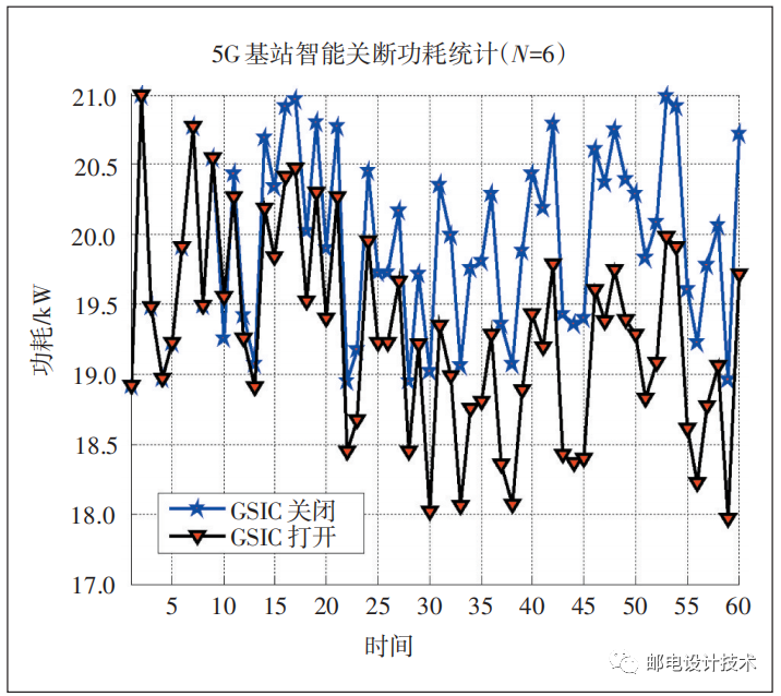 图2 小区负载