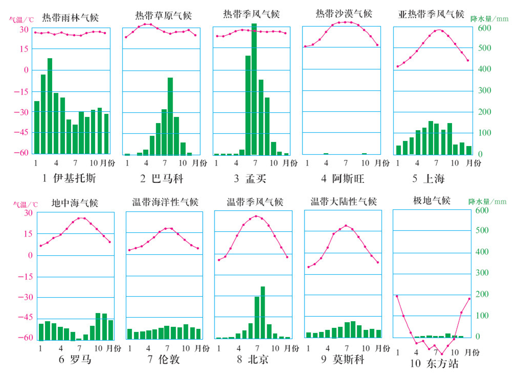 温带海洋性气候直方图和详解欧洲西部温带海洋性气候显著的原因温带
