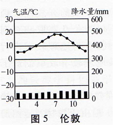 温带海洋性气候直方图和详解欧洲西部温带海洋性气候显著的原因温带