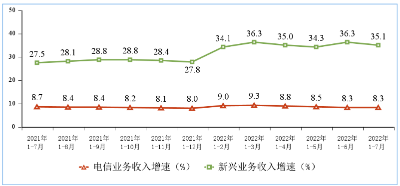 图 2新兴业务收入增长情况