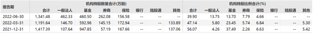 近半年机构持股变化 图/Wind
