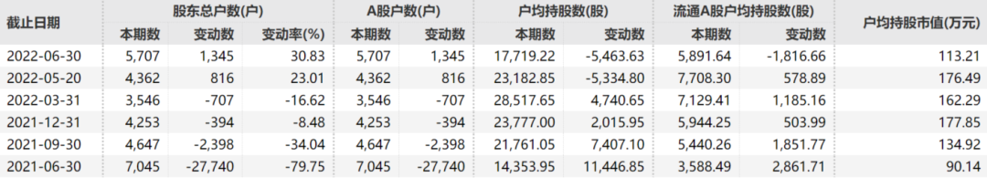 近一年股东户数明细 图/Wind