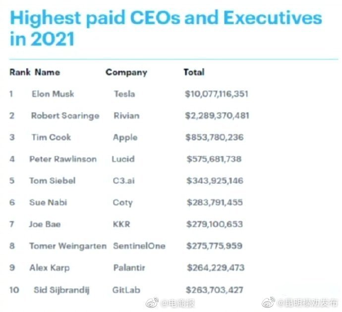 马斯克去年收入超100亿美元，成美国薪酬最高CEO休闲区蓝鸢梦想 - Www.slyday.coM