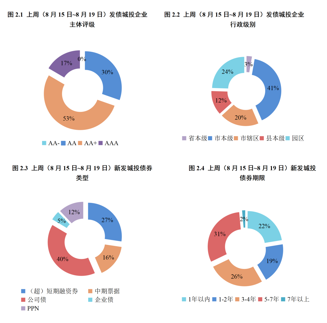 中债监测周报 | 城投行业:城投债发行规模较前一周基本持平,各等级城投债加权平均发行利率持续波动__财经头条