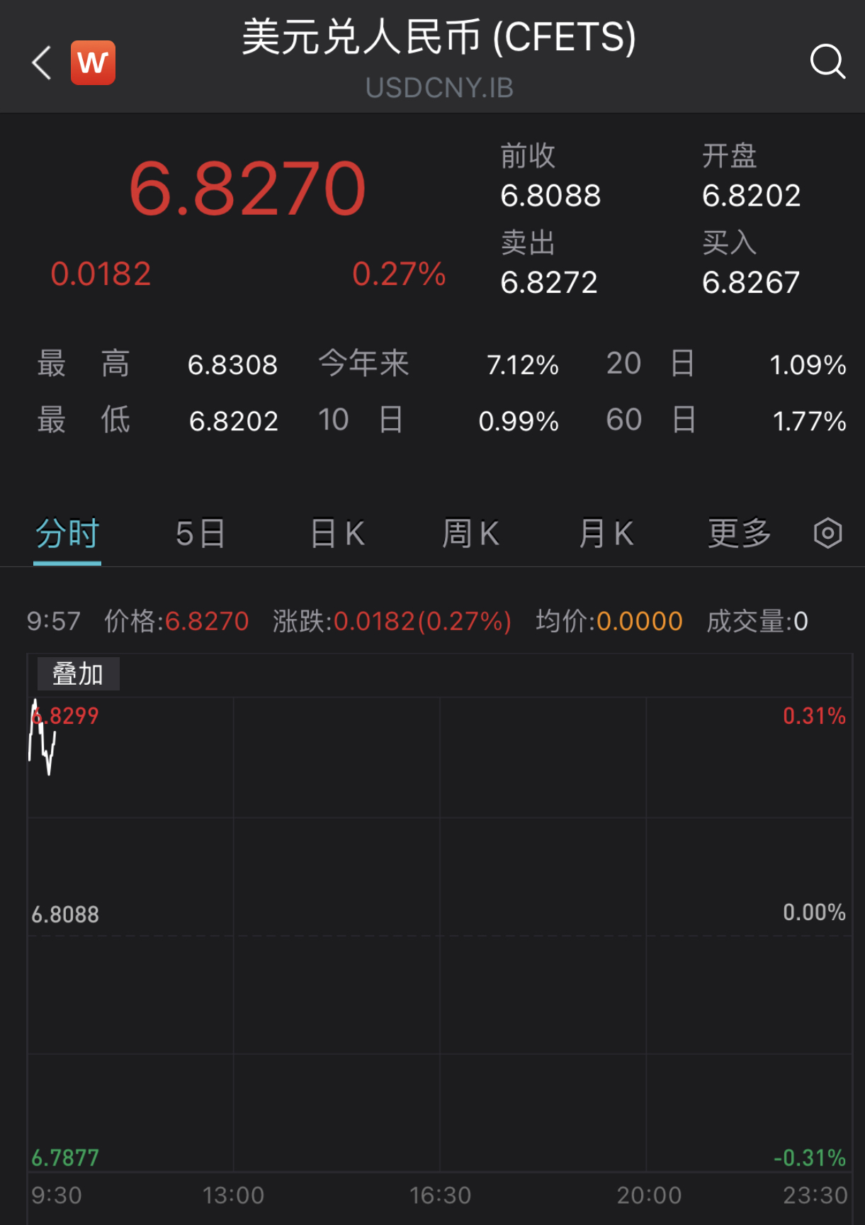 一度跌破6 关口 人民币对美元即期汇率创近23个月新低 人民币 新浪财经 新浪网 一度跌破6 关口 人民币对美元即期汇率创近23个月新低 人民币 新浪财经 新浪网