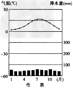 温带海洋性气候直方图和详解,欧洲西部温带海洋性气候显著的原因,温带