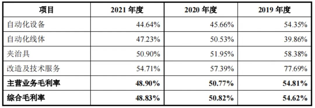 数据来源:公司招股说明书